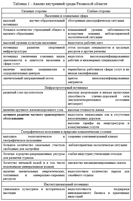 Реферат: Свот-анализ Архангельской области