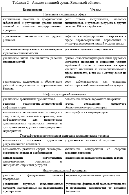 Реферат: Свот-анализ Архангельской области