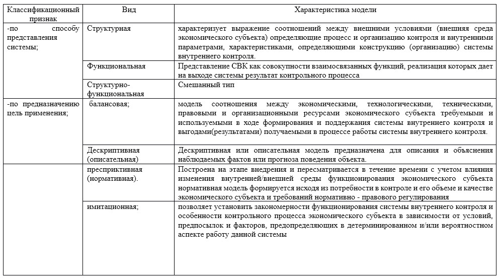 Задачи экономического контроля. Российские модели внутреннего контроля. Характеристика экономического мониторинга. Характеристика экономического мониторинга кратко.
