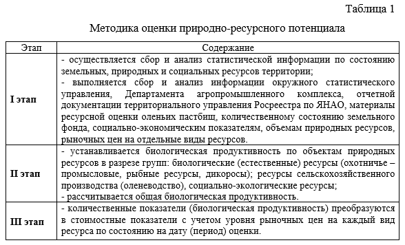Реферат по теме Экономическая оценка минерально-ресурсного потенциала России
