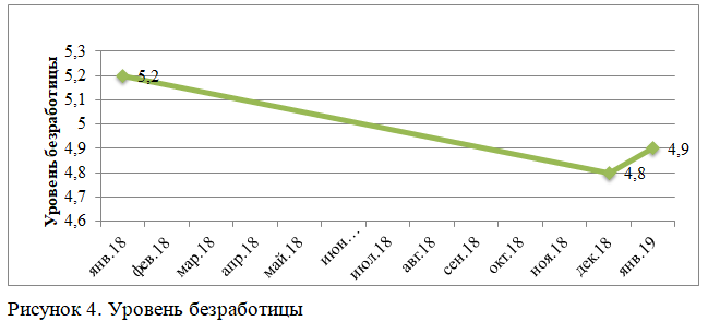 Курсовая работа по теме Статистика уровня безработицы в России
