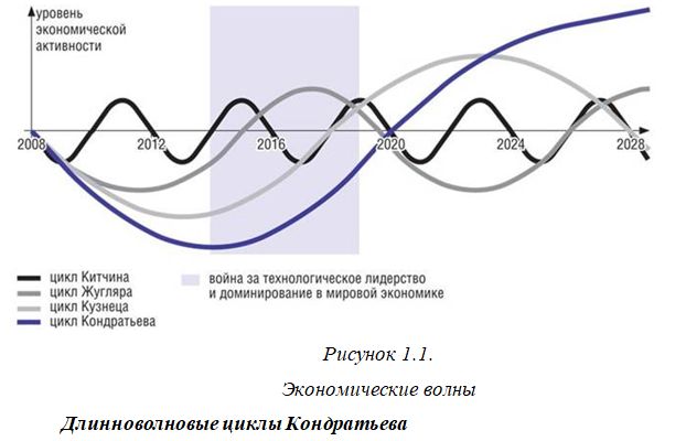 Курсовая работа по теме Экономические циклы Н. Кондратьева
