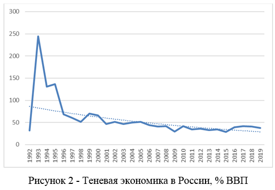 Реферат: Теневая экономика в России 4