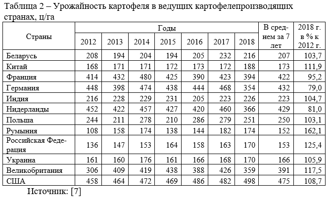 Таблица урожайности картофеля. Урожайность картофеля по регионам России. Основные страны по урожаю картофеля.