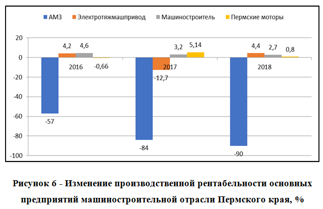 Реферат: Сравнительный анализ инвестиционной деятельности в машиностроительной отрасли в России и за рубе