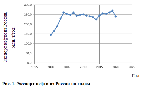 Реферат: Добыча и экспорт нефти в 2000 и 2001 годах и их анализ
