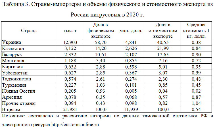Контрольная работа по теме Оценка экспортных возможностей АПК Украины